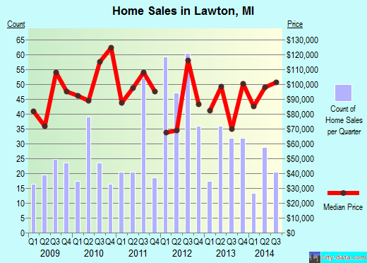 Lawton,MI real estate house value index trend