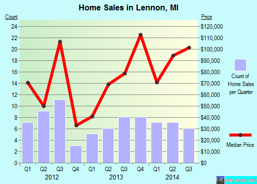 Lennon,MI real estate house value index trend