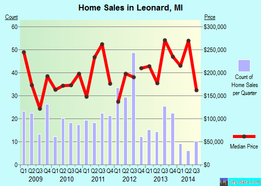 Leonard,MI real estate house value index trend