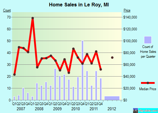 Le Roy,MI real estate house value index trend