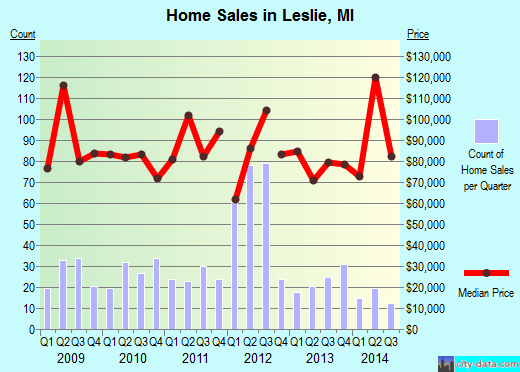 Leslie,MI real estate house value index trend