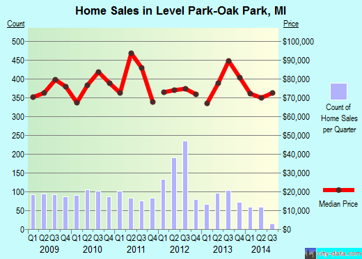 Level Park-Oak Park,MI real estate house value index trend