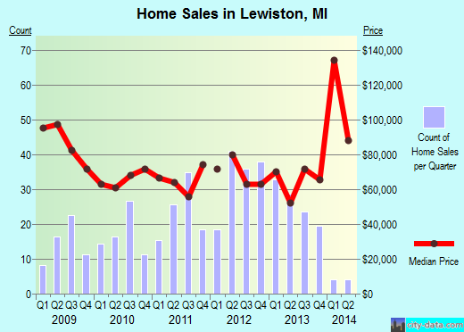 Lewiston,MI real estate house value index trend
