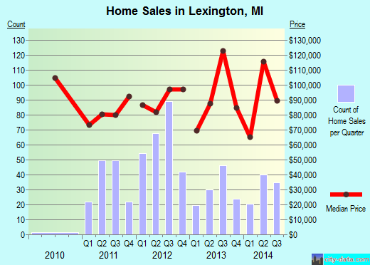 Lexington,MI real estate house value index trend