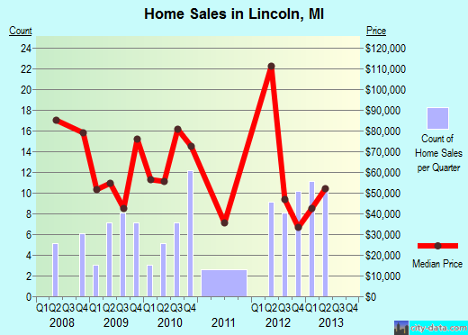 Lincoln,MI real estate house value index trend