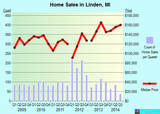 Linden,MI real estate house value index trend