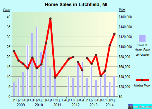 Litchfield,MI real estate house value index trend