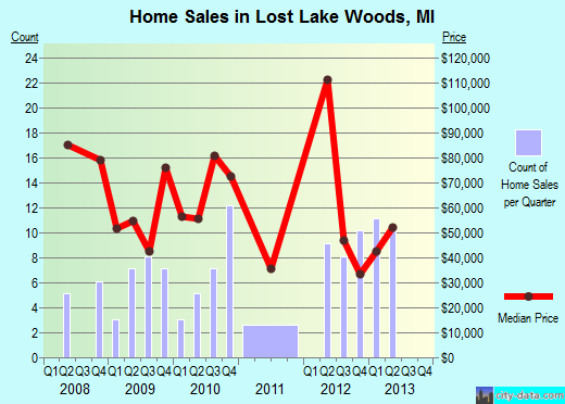 Lost Lake Woods,MI real estate house value index trend