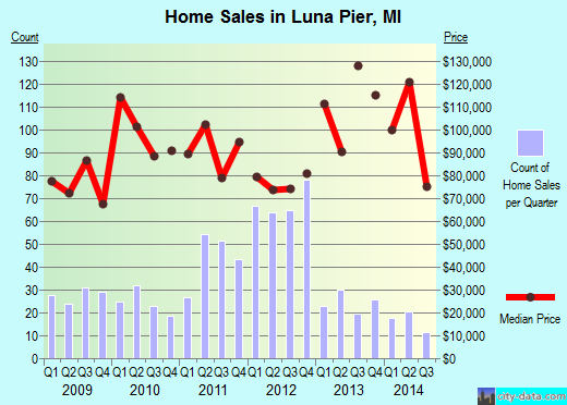 Luna Pier,MI real estate house value index trend