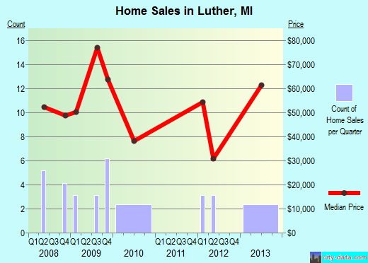 Luther,MI real estate house value index trend