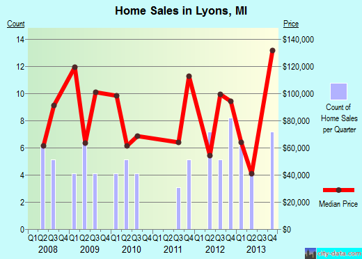 Lyons,MI real estate house value index trend