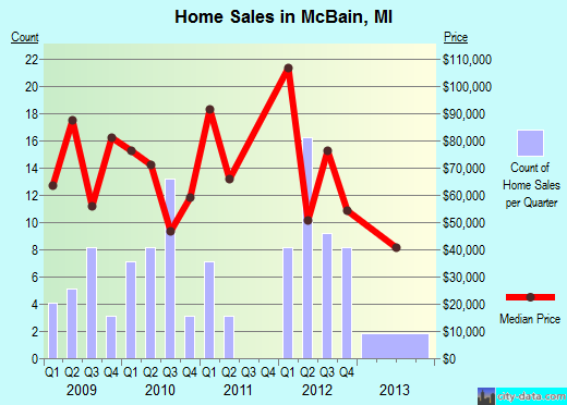 McBain,MI real estate house value index trend