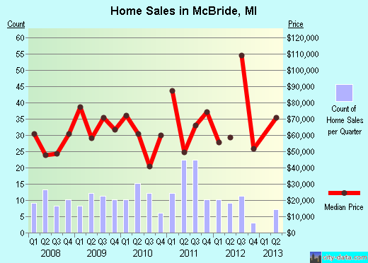 McBride,MI index of house prices