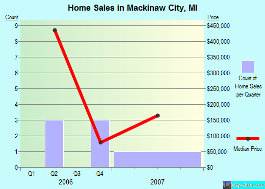 Mackinaw City,MI real estate house value index trend