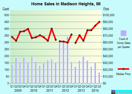 Madison Heights,MI real estate house value index trend
