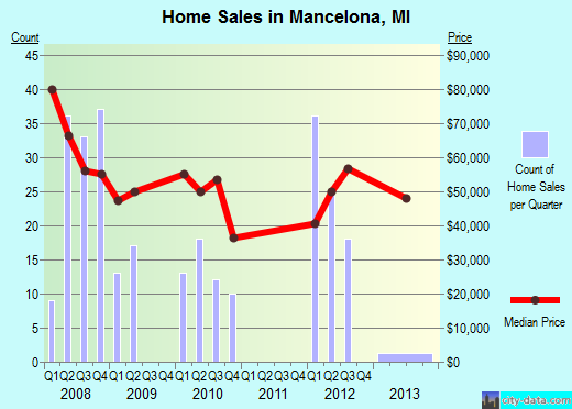 Mancelona,MI real estate house value index trend