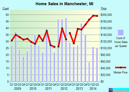 Manchester,MI real estate house value index trend