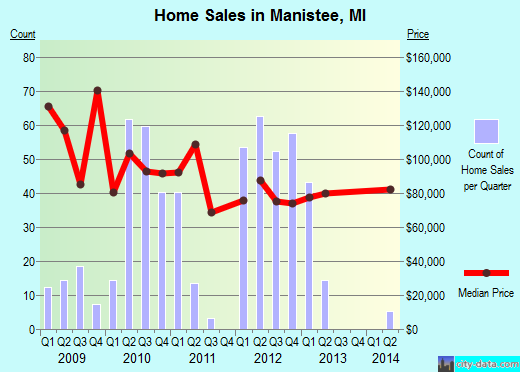 Manistee,MI real estate house value index trend