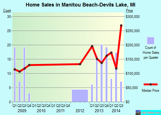 Manitou Beach-Devils Lake,MI real estate house value index trend