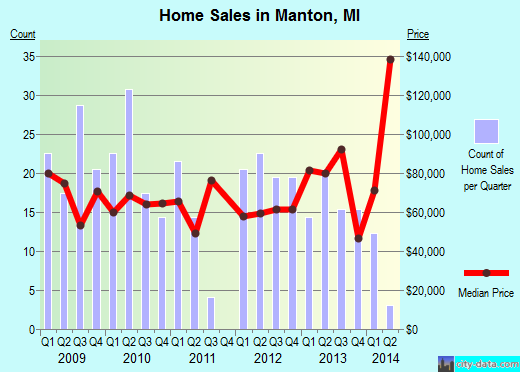 Manton,MI real estate house value index trend