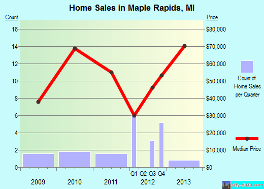 Maple Rapids,MI real estate house value index trend