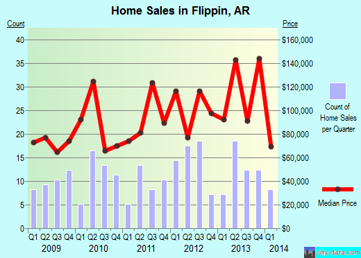 Flippin,AR real estate house value index trend