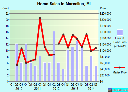 Marcellus,MI real estate house value index trend