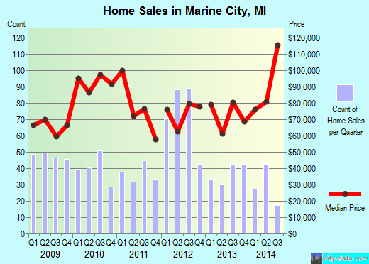 Marine City,MI real estate house value index trend