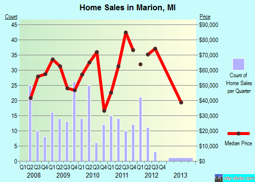 Marion,MI real estate house value index trend