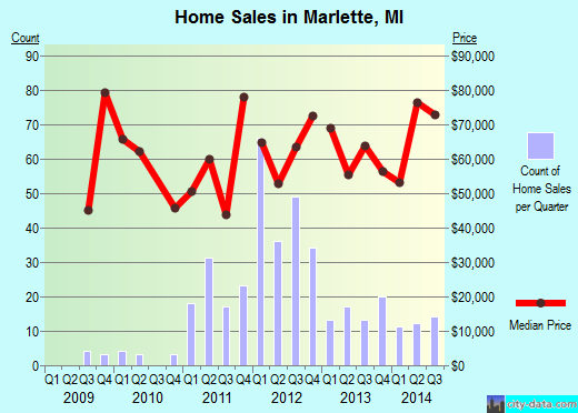 Marlette,MI real estate house value index trend