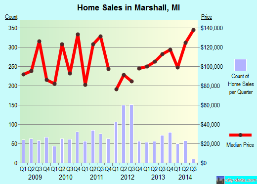 Marshall,MI real estate house value index trend