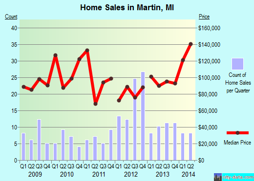 Martin,MI real estate house value index trend