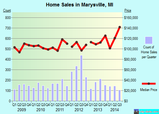 Marysville,MI real estate house value index trend