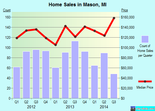 Mason,MI real estate house value index trend