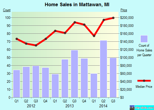 Mattawan,MI real estate house value index trend