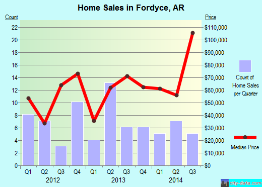 Fordyce,AR real estate house value index trend