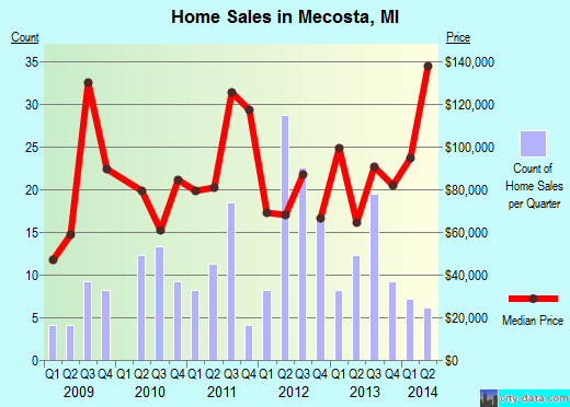 Mecosta,MI real estate house value index trend