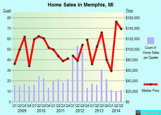 Memphis,MI real estate house value index trend