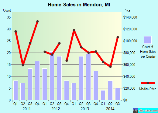 Mendon,MI real estate house value index trend
