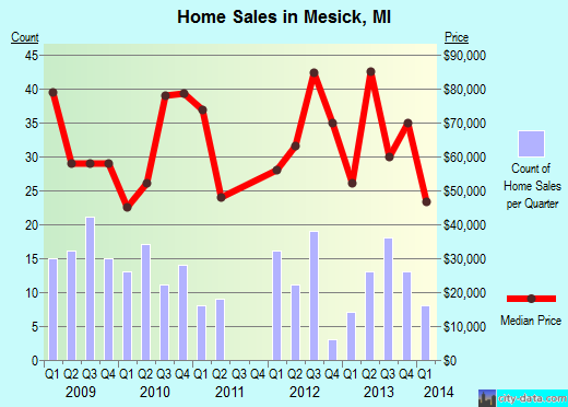 Mesick,MI real estate house value index trend