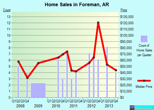 Foreman,AR real estate house value index trend