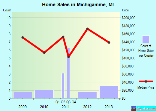 Michigamme,MI real estate house value index trend