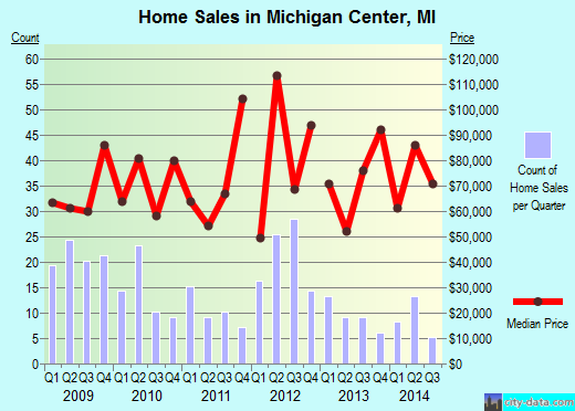 Michigan Center,MI real estate house value index trend