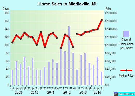 Middleville,MI real estate house value index trend