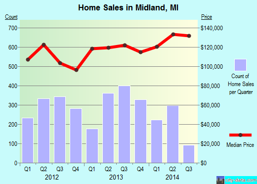 Midland,MI real estate house value index trend