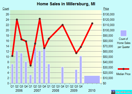 Millersburg,MI real estate house value index trend