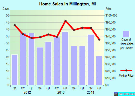 Millington,MI real estate house value index trend
