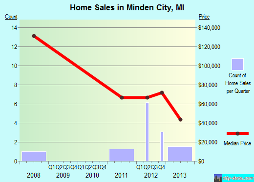 Minden City,MI real estate house value index trend