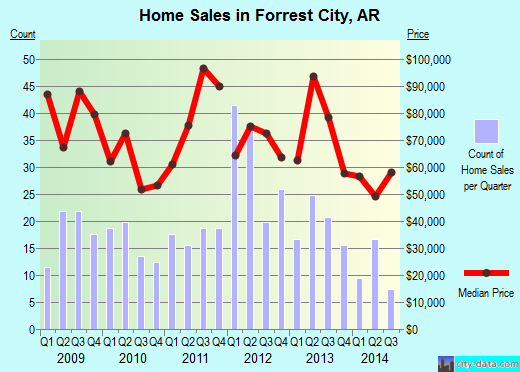 Forrest City,AR real estate house value index trend