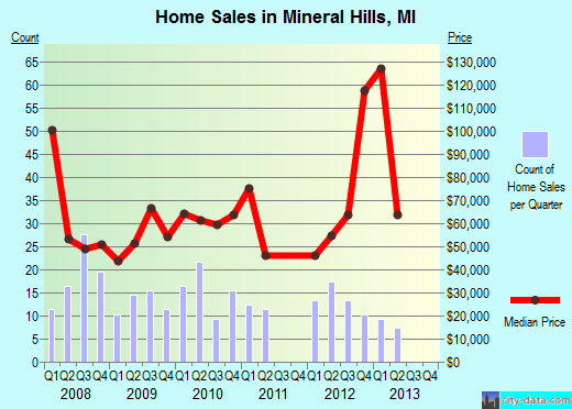Mineral Hills,MI real estate house value index trend